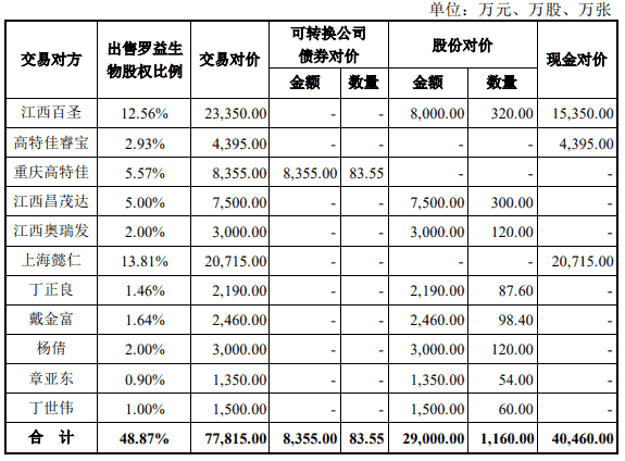 博雅生物13倍溢价关联收购冲关 屡遭问是否利益输送