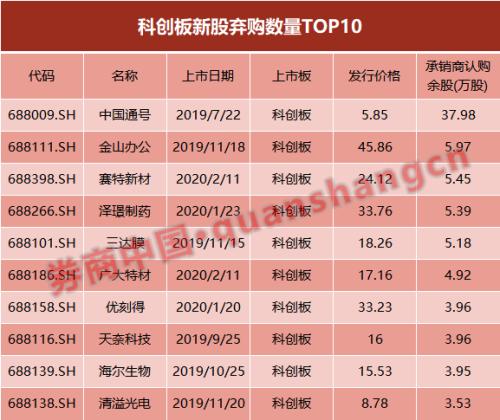 1500万“奖金”无人认领 石头科技创科创板弃购纪录