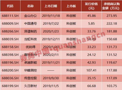 1500万“奖金”无人认领 石头科技创科创板弃购纪录