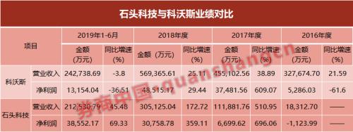 1500万“奖金”无人认领 石头科技创科创板弃购纪录