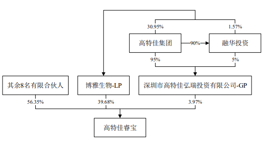 博雅生物13倍溢价关联收购冲关 屡遭问是否利益输送