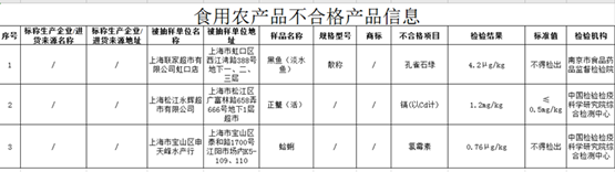 永辉超市两个月遭4次通报 3次因食品不合格“登榜”