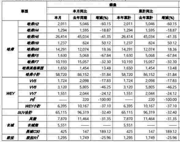 长城汽车1月销量80261辆 同比跌28%