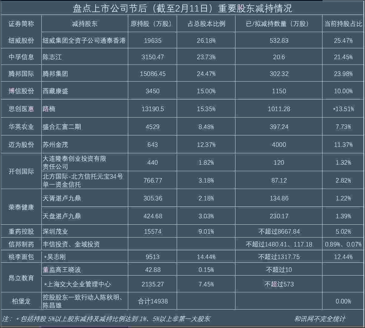 信邦制药、昂立教育因股东减持再次上榜 腾邦国际则因股东遭平仓而被动减持