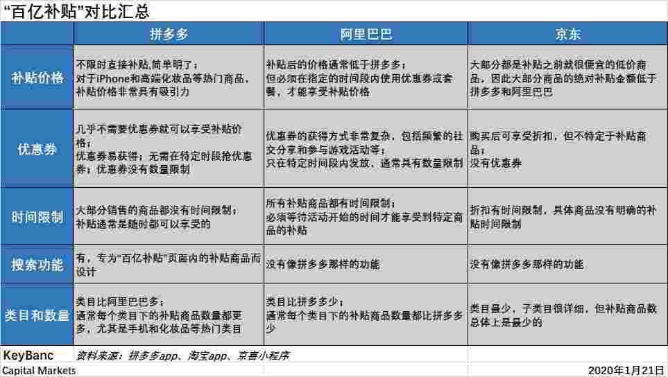 华尔街投行KeyBanc：拼多多百亿补贴不限量方式难跟随，利好中长期盈利能力