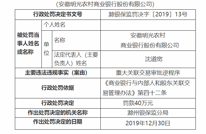 安徽明光农商行因重大关联交易审批逆程序被罚40万元