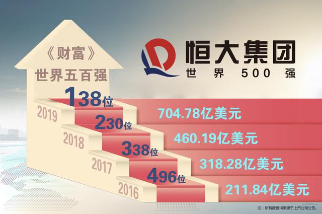 从进入世界500强的中国民企看恒大集团 的“光速奔跑”