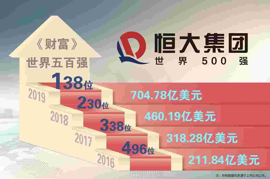 世界500强排名跃升至138位 数字背后的恒大故事