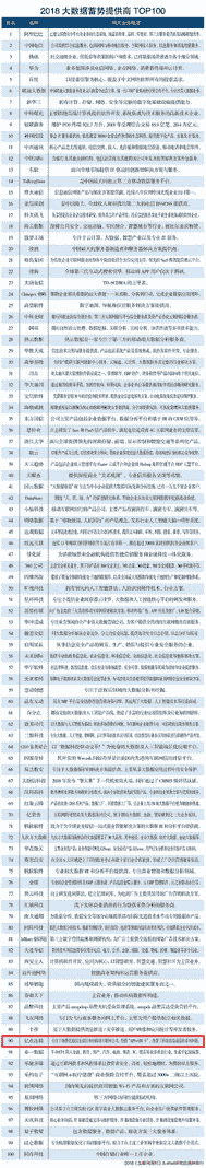 亿点连接入选《2018大数据蓄势提供商TOP100》