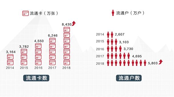 招行信用卡金融科技转型加速，掌上生活App月活近4000万