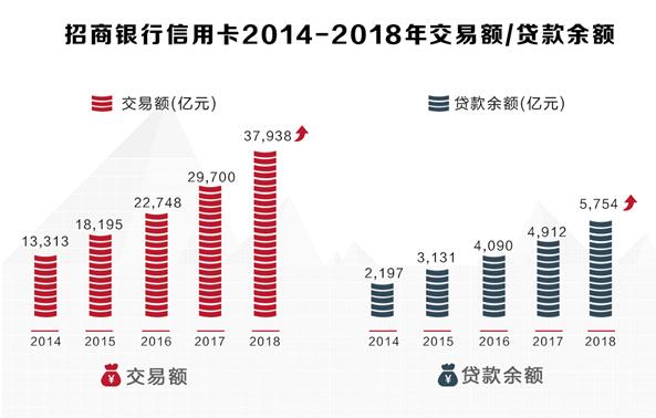 招行信用卡金融科技转型加速，掌上生活App月活近4000万