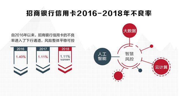 招行信用卡金融科技转型加速，掌上生活App月活近4000万