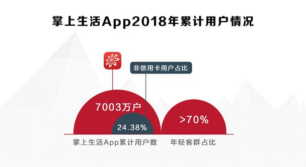 招行信用卡金融科技转型加速，掌上生活App月活近4000万