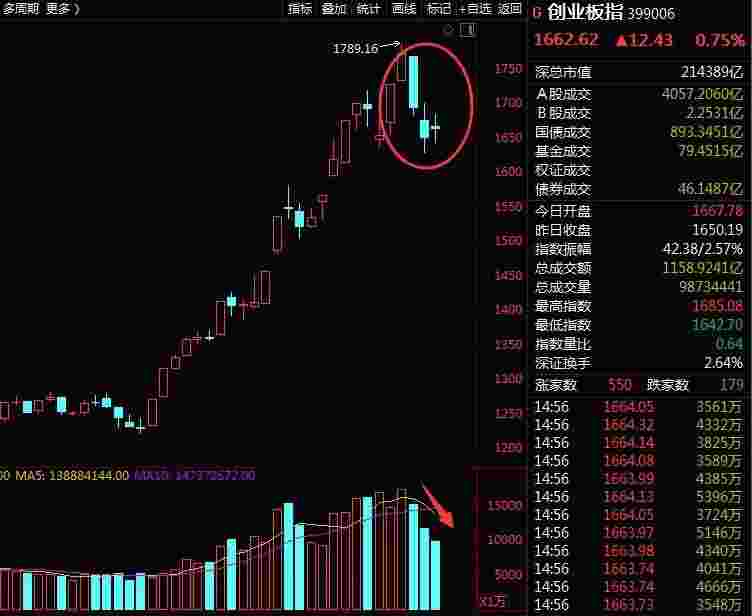 A股5大变化:从日流入百亿到仅十多亿 北向资金大减