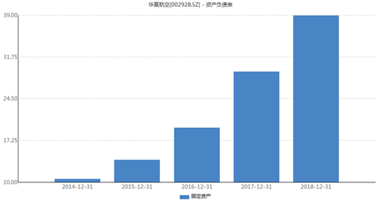 华夏航空近5年固定资产情况